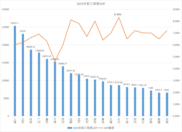 长沙gdp增速在2019年的上半年中,表现也相当出色,gdp20强城市榜单中