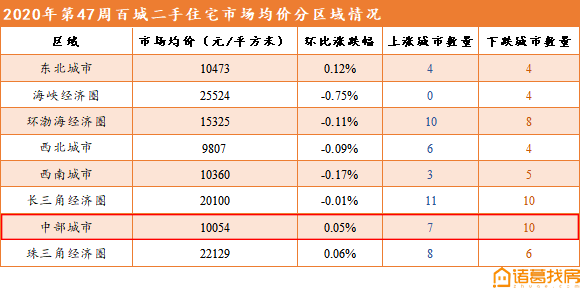 第47周百城二手房價環比止漲回落洛陽環跌027跌幅收窄