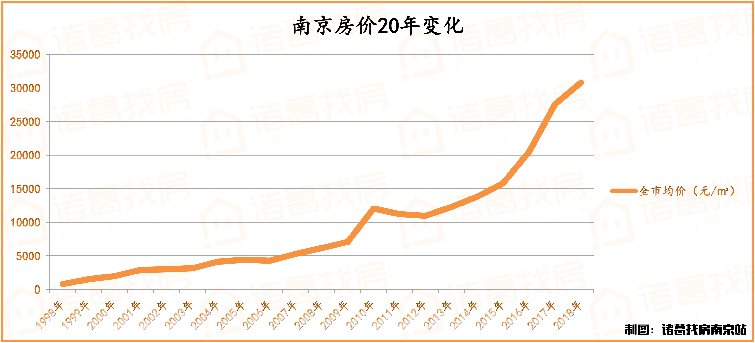 南京房价20年变迁史多少次你与暴富擦肩而过