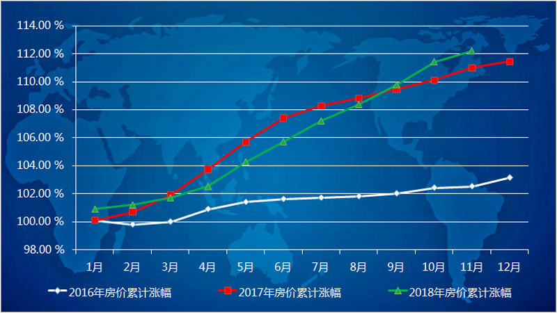 涨幅走势以前一年12月房价为基准绘制2016年至2018年的房价走势曲线