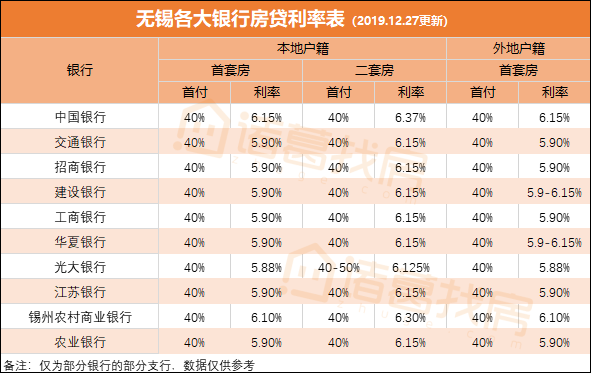 首套房首付均上漲至四成,部分銀行提高了二套房首付比例